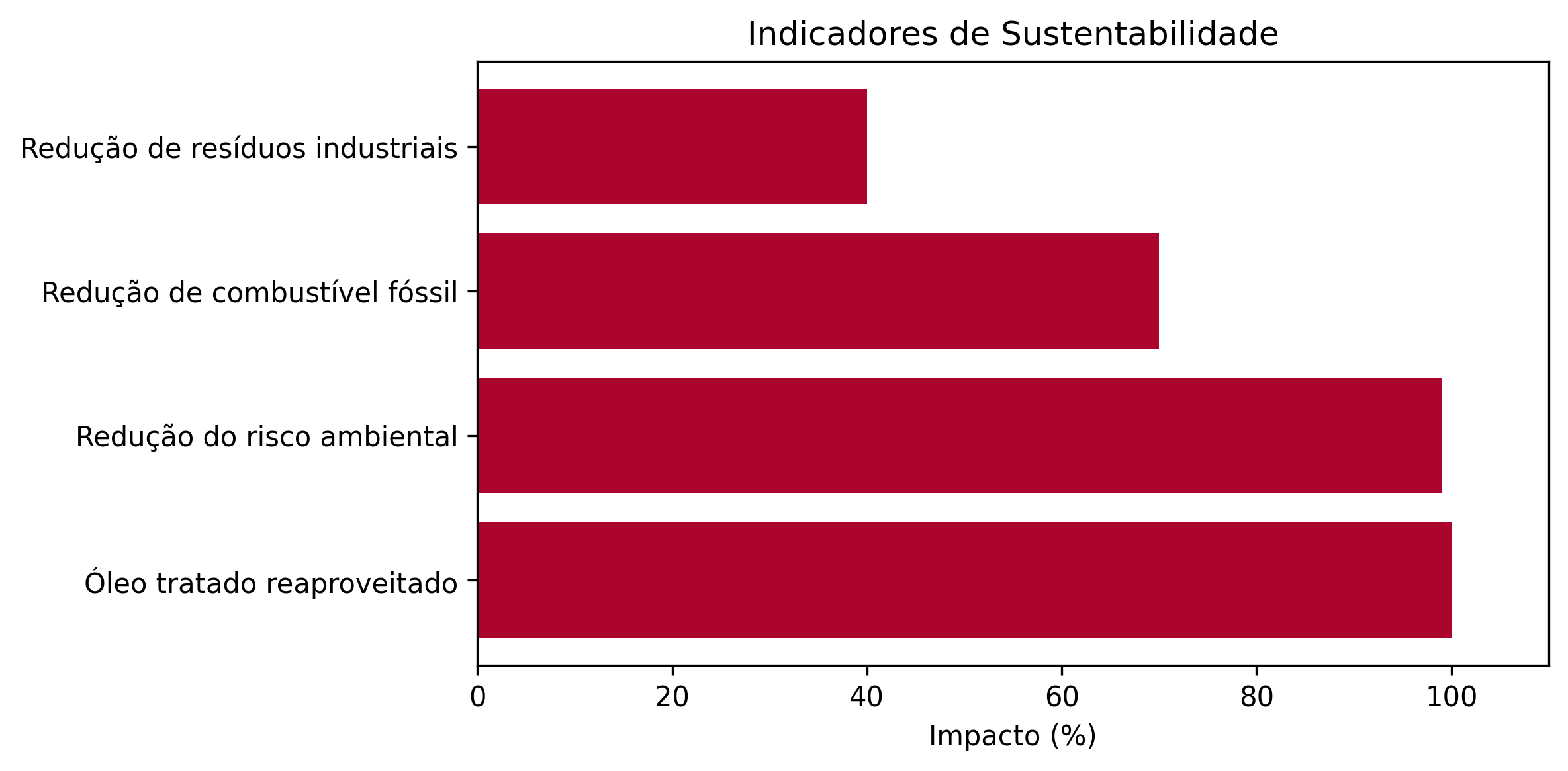 grafico_sustentabilidade_express_oil